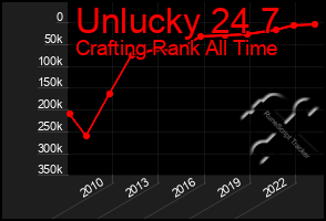 Total Graph of Unlucky 24 7