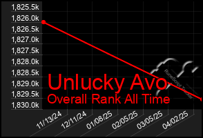 Total Graph of Unlucky Avo