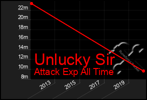 Total Graph of Unlucky Sir