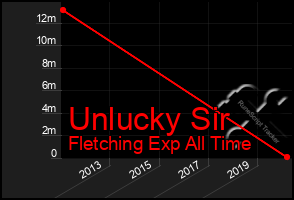 Total Graph of Unlucky Sir