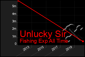 Total Graph of Unlucky Sir