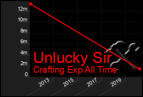 Total Graph of Unlucky Sir