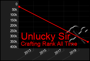 Total Graph of Unlucky Sir