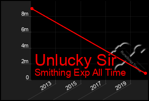 Total Graph of Unlucky Sir