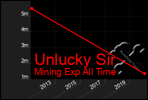 Total Graph of Unlucky Sir