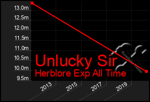 Total Graph of Unlucky Sir