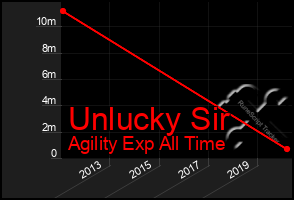 Total Graph of Unlucky Sir