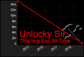 Total Graph of Unlucky Sir