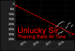 Total Graph of Unlucky Sir