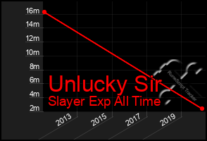 Total Graph of Unlucky Sir