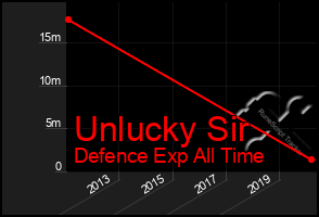Total Graph of Unlucky Sir