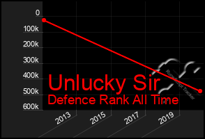 Total Graph of Unlucky Sir