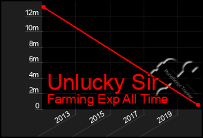 Total Graph of Unlucky Sir