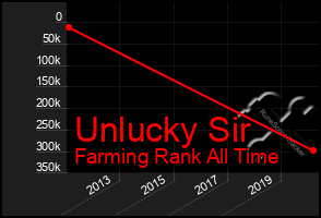 Total Graph of Unlucky Sir