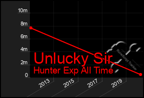 Total Graph of Unlucky Sir