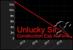 Total Graph of Unlucky Sir