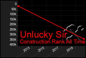 Total Graph of Unlucky Sir