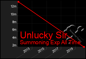 Total Graph of Unlucky Sir