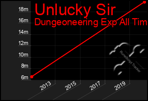 Total Graph of Unlucky Sir