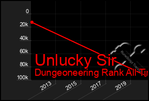 Total Graph of Unlucky Sir