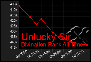 Total Graph of Unlucky Sir