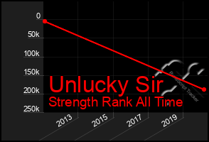 Total Graph of Unlucky Sir