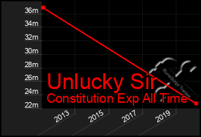 Total Graph of Unlucky Sir