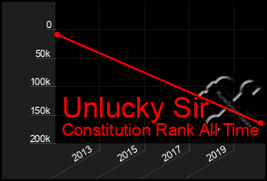 Total Graph of Unlucky Sir