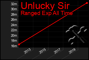 Total Graph of Unlucky Sir