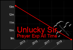 Total Graph of Unlucky Sir