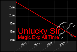 Total Graph of Unlucky Sir