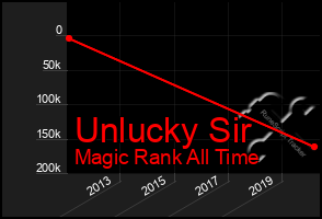 Total Graph of Unlucky Sir