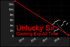 Total Graph of Unlucky Sir