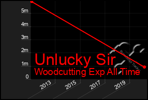 Total Graph of Unlucky Sir