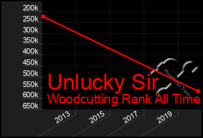 Total Graph of Unlucky Sir