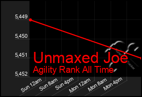 Total Graph of Unmaxed Joe
