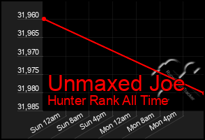 Total Graph of Unmaxed Joe