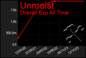 Total Graph of Unmoist