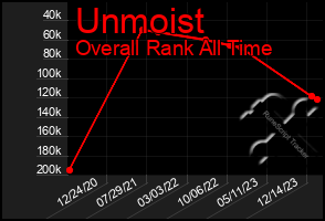 Total Graph of Unmoist