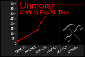 Total Graph of Unmoist