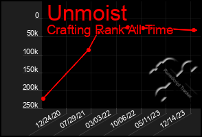 Total Graph of Unmoist