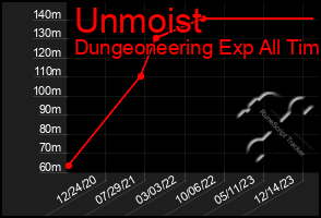 Total Graph of Unmoist