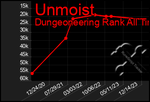 Total Graph of Unmoist