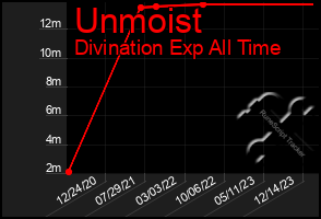 Total Graph of Unmoist