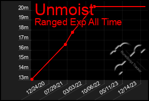 Total Graph of Unmoist