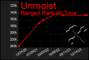 Total Graph of Unmoist