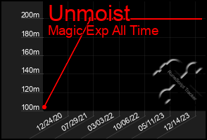 Total Graph of Unmoist