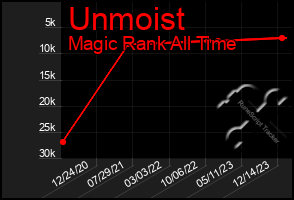 Total Graph of Unmoist