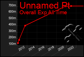 Total Graph of Unnamed Pt