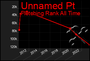 Total Graph of Unnamed Pt